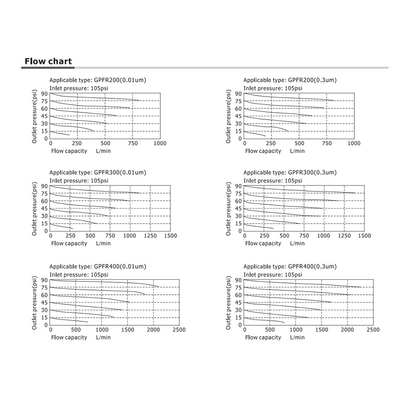 GPFR40010ASDT AIRTAC COALESCING FILTER/REGULATOR GPFR400 SERIES 3/8" NPT 20-130 PSI 0.01 MIC AD MNT BRK